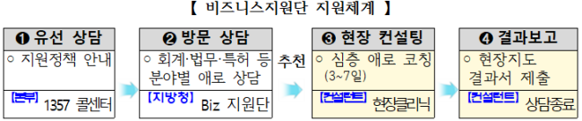 자료=중기부