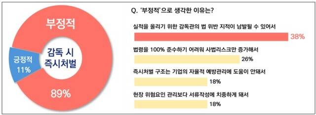 경총의 산업안전보건 감독제도 실태조사에서 ‘감독 시 즉시처벌 인식 및 부정적 응답 이유’를 나타낸 표. 경총 제공