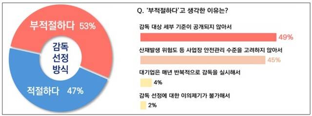 경총의 산업안전보건 감독제도 실태조사에서 ‘감독대상 선정방식 인식 및 부적절 생각 이유’을 나타낸 표. 경총 제공