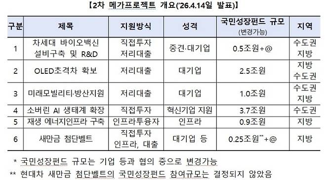 2차 메가프로젝트 개요('26.4.14일 발표)