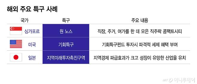 해외 주요 특구 사례/그래픽=이지혜