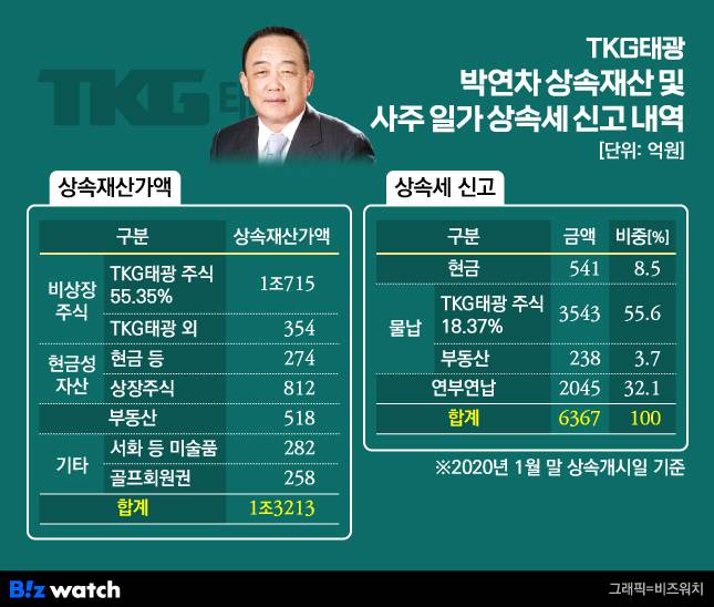 고 박연차 TKG그룹 창업주 상속재산 및 일가 상속세 신고 내역