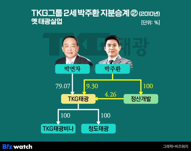 TKG그룹 2세 박주환 회장 지분 승계 ②