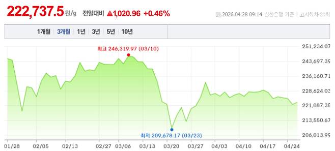 오늘 금시세, 국제 금가격, 금값추이 ©신한은행