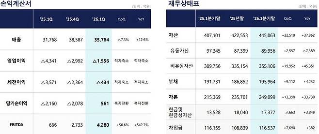 삼성SDI 2026년 1분기 실적표. 삼성SDI IR 자료 캡쳐
