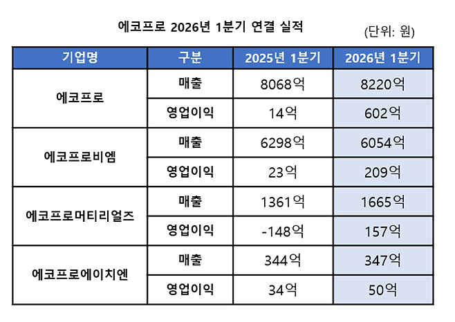 에코프로 2026년 1분기 연결 실적. /에코프로 제공