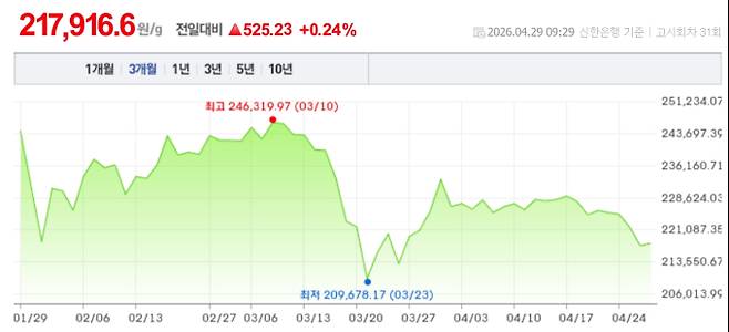 오늘 금시세, 국제 금가격, 금값추이 ©신한은행