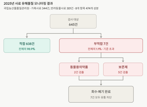 2025년 사료 유해물질 모니터링 결과. 자료=국립농산물품질관리원