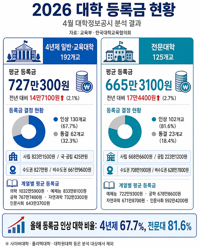 4년제 학생 1인당 연평균 등록금이 727만300원, 전문대 학생 1인당 연평균 등록금은 665만3100원으로 집계됐다. 김용재 기자