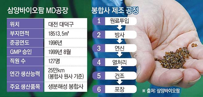 삼양바이오팜 MD공장에서 고분자 중합 합성 후 칩 형태로 만들어진 봉합원사의 원료.(그래픽=손미경 기자)