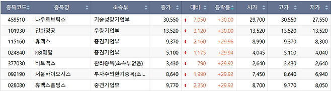 30일 코스닥 시장 상한가 종목.(출처=한국거래소)