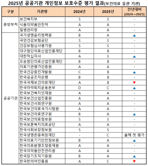 자료 출처=개인정보보호위원회(의학신문 재구성)