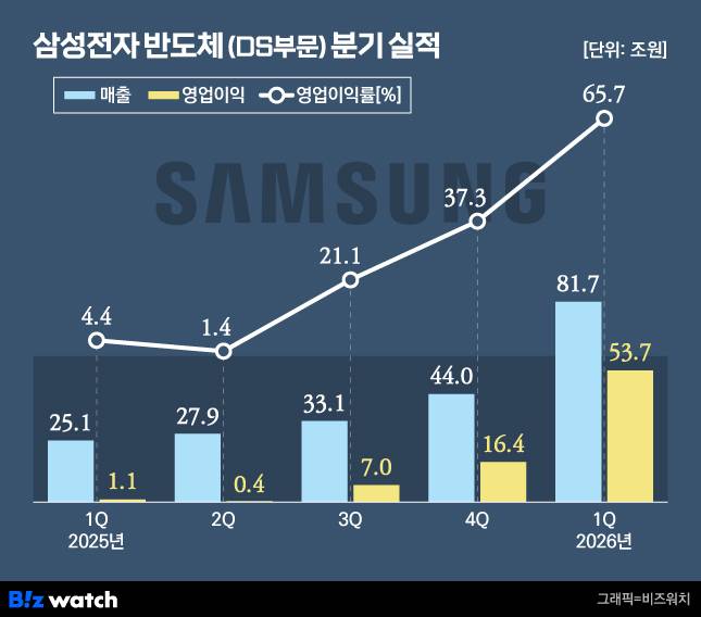 삼성전자 DS부문 분기 실적./그래픽=비즈워치