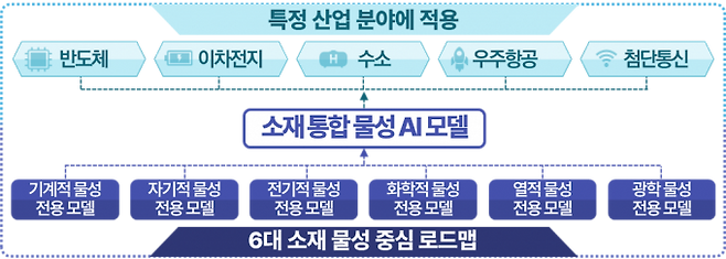 소재 통합 물성 AI 모델 추진안. 과기정통부 제공