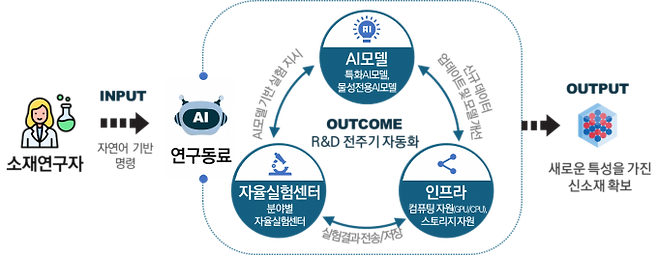 소재 AI 연구동료 개념도. 과기정통부 제공
