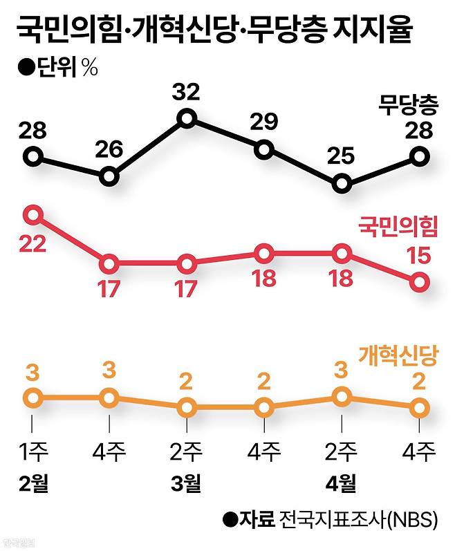 개혁신당 지지율 추이. 그래픽=강준구 기자