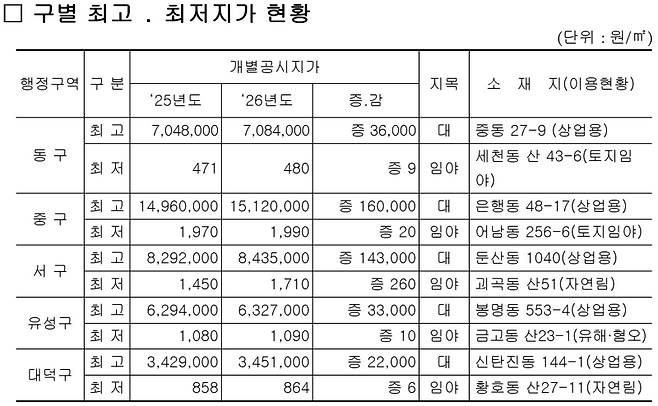 2026년 1월 1일 기준 대전시가 공시한 개별공시지가 변동률과 구별 최고·최저가 현황. 대전시