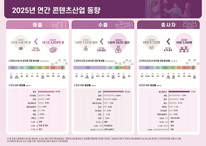 2025년 4분기 및 연간 콘텐츠산업 동향분석 보고서. 사진 제공=콘진원