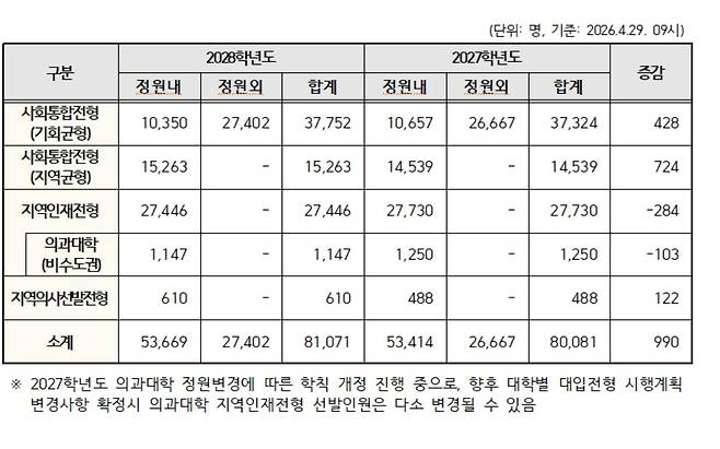 사회통합전형 등 의무선발에 따른 대학별 선발 현황 대교협 제공