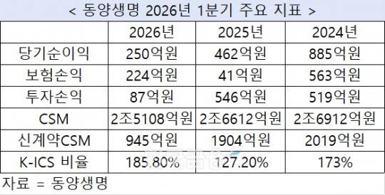 자료 = 동양생명