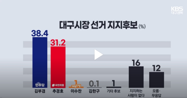 KBS대구총국이 4월 30일 보도한 대구시장 여론조사 결과 /KBS 화면 캡처