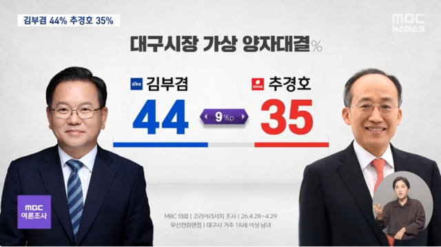 MBC가 4월 30일 보도한 대구시장 여론조사 결과 /MBC 화면 캡처