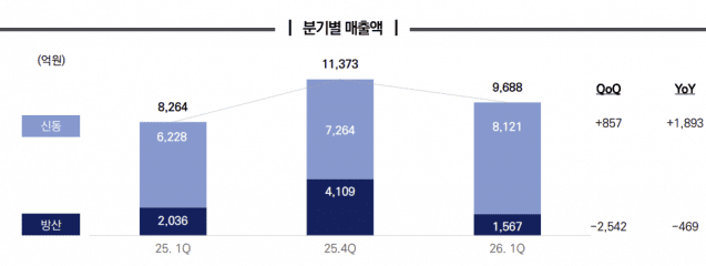 분기별 매출 추이 (사진=풍산)