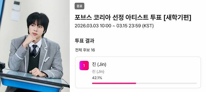 역시 '비주얼킹'! 방탄소년단 진, '새 학기 옆자리 앉고 싶은 아티스트' 1위