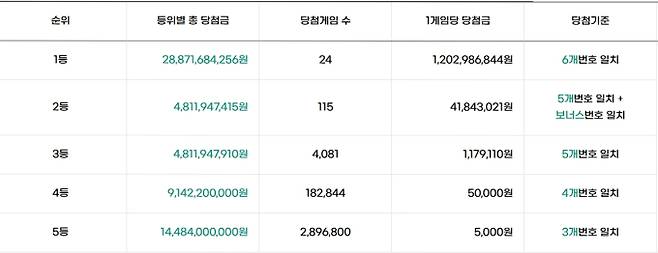로또 당첨번호 조회, 로또 1등 당첨금, 로또 1등 당첨지역 동행복권