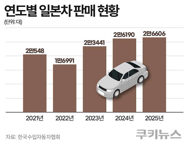 연도별 일본차 판매 현황. 한지영 디자이너