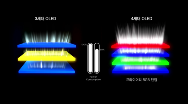3세대 OLED와 4세대 OLED의 차이. 사진=LG디스플레이