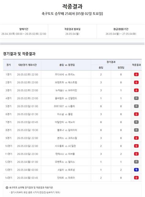 축구토토 승무패 25회차 적중 결과.