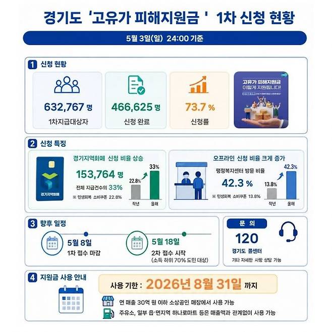 경기도 고유가 피해지원금 1차 신청 현황