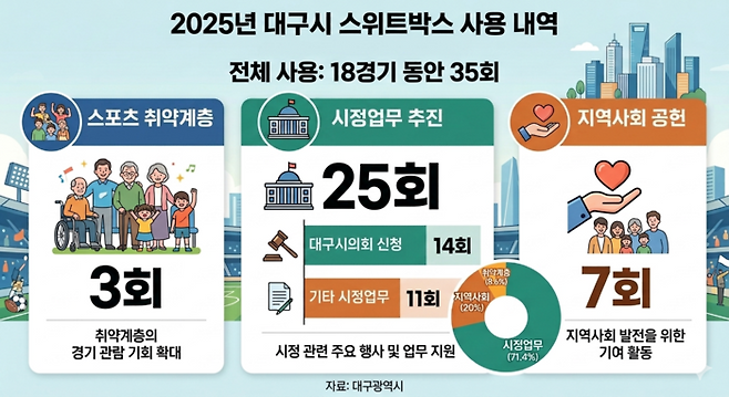 2025년 대구시 라팍 스위트박스 사용 내역 <인포그래픽=생성형 AI>