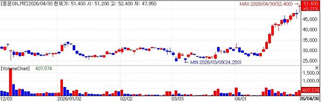 DongWoon Anatech Stock Trend. (KG Zeroin MP Doctor)