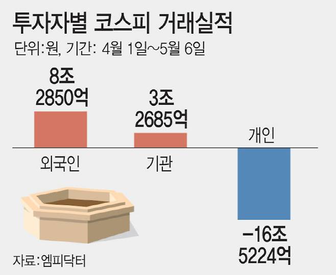 투자자별 코스피 거래실적