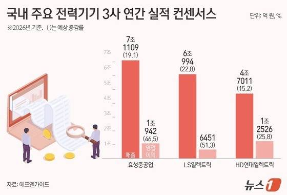 2026년 기준 국내 주요 전력기기 3사 연간 실적 컨센서스(단위 억 원, %).(에프엔가이드 자료)/뉴스1 김지영 디자이너