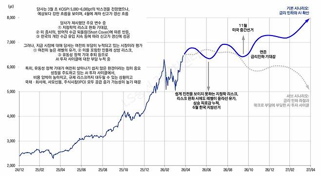 코스피 경로 전망 (LS증권 제공)