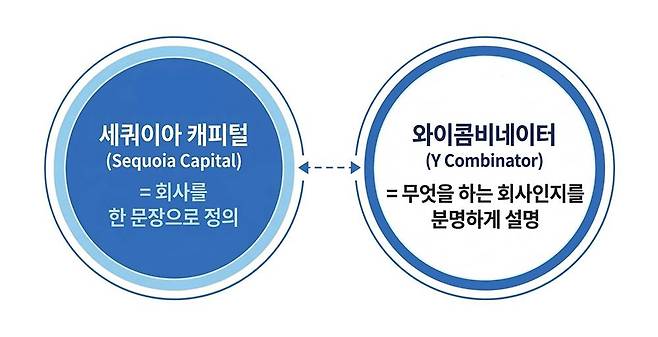 새쿼이아캐피탈과 와이콤비네이터도 기업을 한 문장으로 정의하라고 조언한다 / 출처=타이디비