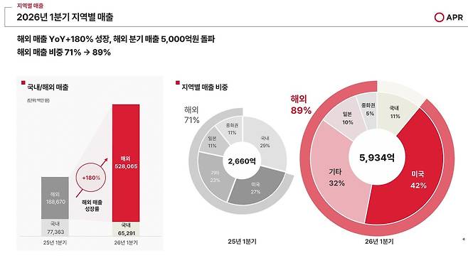에이피알 2026년 1분기 경영실적 자료 갈무리