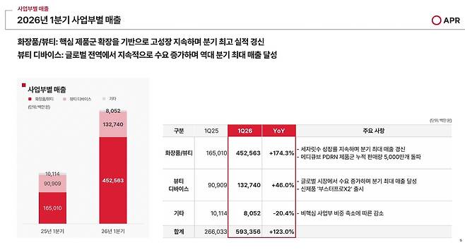 에이피알 2026년 1분기 경영실적 자료 갈무리