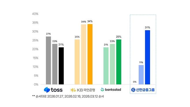 엔서가 GEO 컨설팅을 한 후 달라진 지표를 보여준 신한금융지주(엔서 제공)