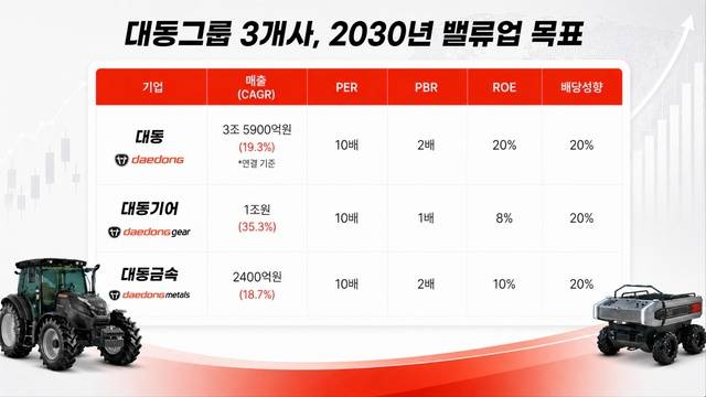 대동그룹 3개사 2030년 밸류업 목표. 대동 제공