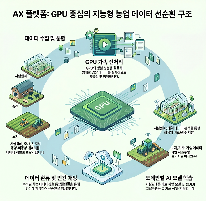 AX 플랫폼 GPU 중심의 지능형 농업 데이터 선순환 구조(자료제공=농림수산식품교육문화정보원)