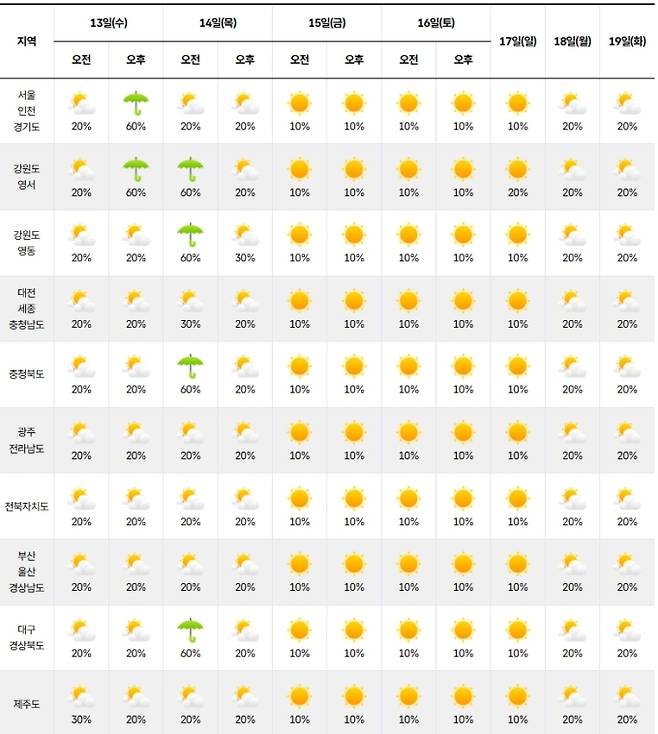 ⓒ기상청 다음주 날씨, 주간날씨, 주간예보, 중기예보