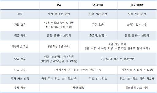 ISA, 연금저축, 개인형IRP 등 '3대 절세통장' 비교. 3대 절세통장은 상품 간 중복 가입이 가능하다./안승진 기자