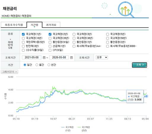 최근에는 국고채 금리(1년물 기준)가 3%를 넘기며 은행권 예금 금리를 앞질렀다./금융투자협회 채권정보센터