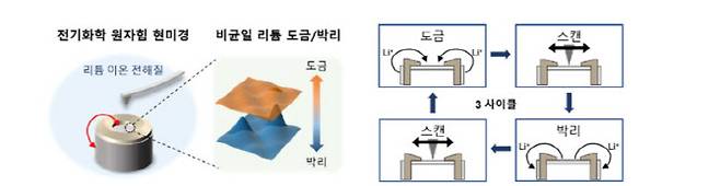 EC-AFM 측정 과정의 개요로 3회의 리튬 도금·박리 사이클 동안, 도금과 박리 단계마다 각각 AFM 측정을 수행한 실험 절차를 나타내고 있다.(사진=KAIST)