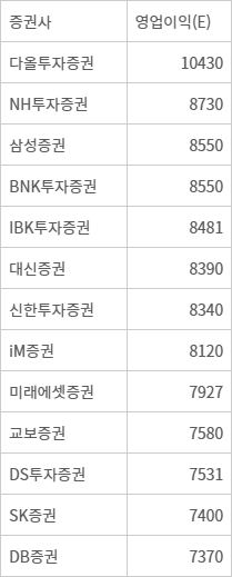 VS사업본부 영업이익 전망(4월30일 발간 기준), 단위: 억원 - 출처: 각 증권사 취합