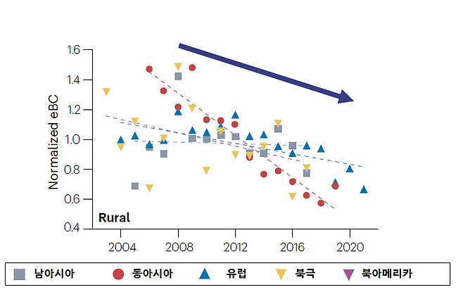 지역별 블랙 카본 농도 변화. 장기적으로 감소하거나 정체되는 흐름을 보인다. (출처: Gustafsson et al., 2026, Nature Review Earth and Environment)